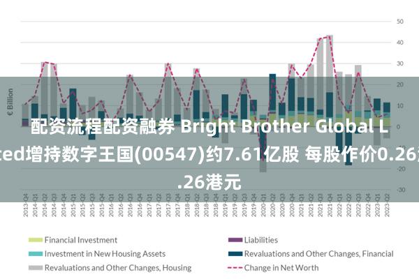 配资流程配资融券 Bright Brother Global Limited增持数字王国(00547)约7.61亿股 每股作价0.26港元