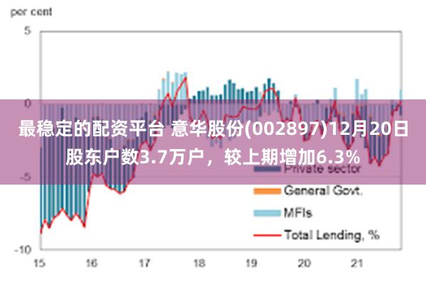 最稳定的配资平台 意华股份(002897)12月20日股东户数3.7万户，较上期增加6.3%